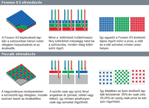 A Foveon X3 és a hagyományos lapkák összehasonlítása